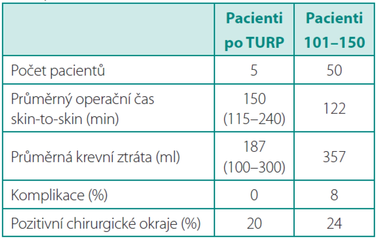 Pacienti po předchozí transuretrální resekci prostaty (TURP)
Table 6. Patients after previous transurethral resection of the prostate (TURP)