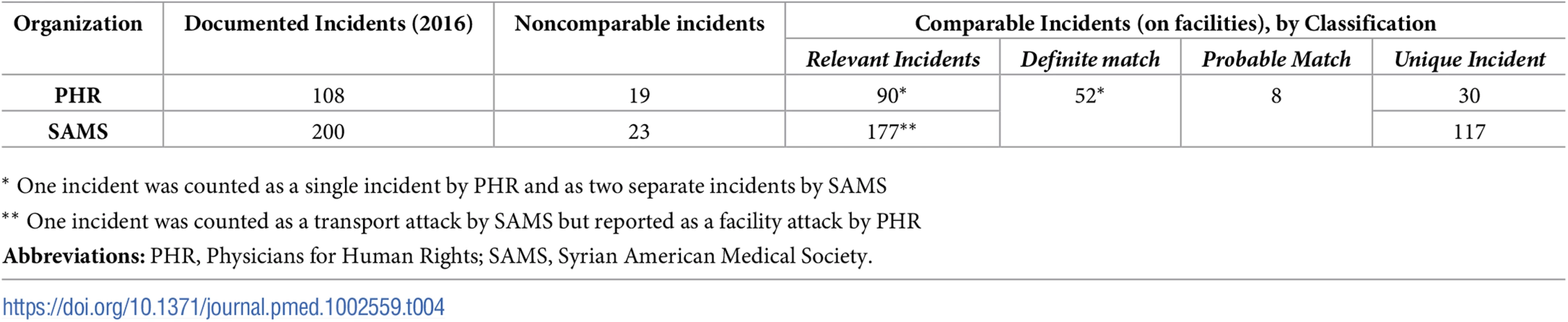 Incident comparison between PHR and SAMS, 2016.