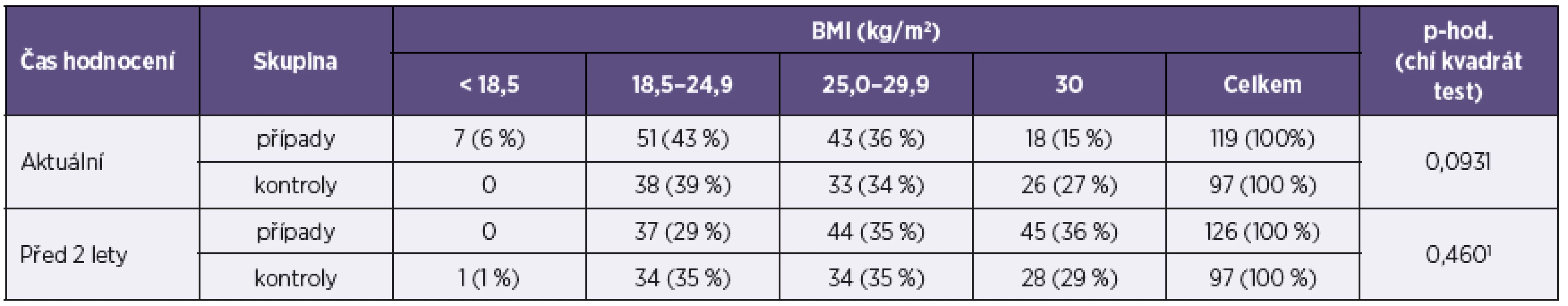 Body mass index u žen ve studii případů a kontrol
Table 2. Body mass index of females in the case-control study