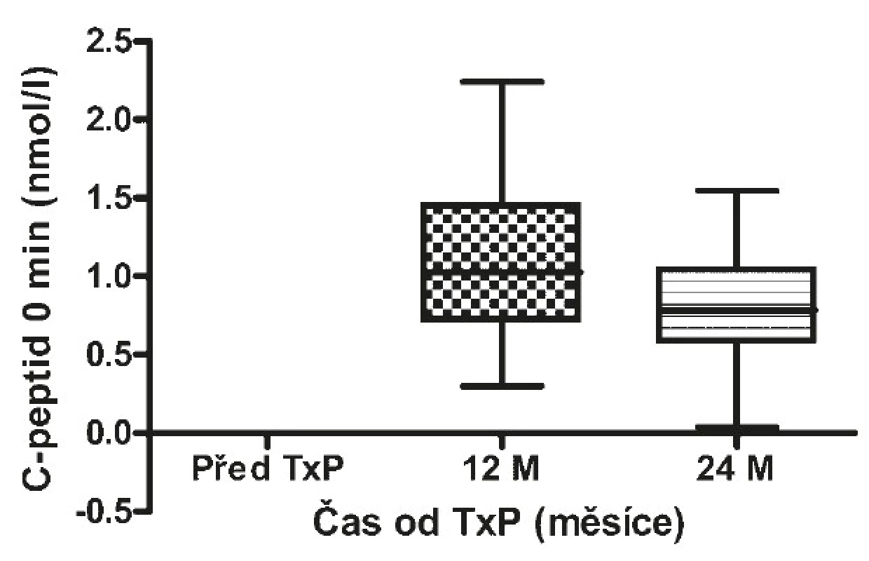 Hodnoty C-peptidu nalačno před a po TxP