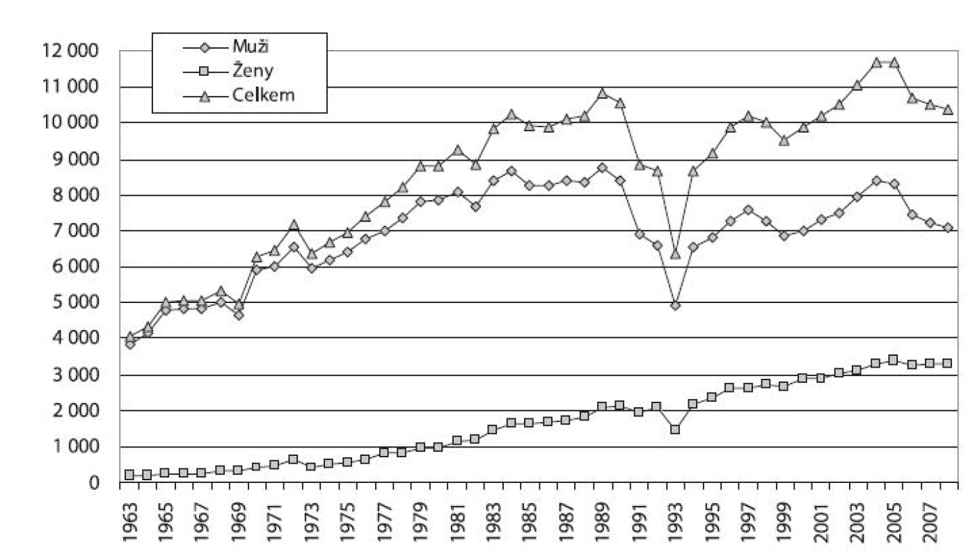 Vývoj počtu hospitalizací pro poruchy způsobené užíváním alkoholu v psychiatrických lůžkových zařízeních podle pohlaví v letech 1963–2008 

Fig. 2. Trends in alcohol-related psychiatric hospitalisations by sex in 1963–2008
