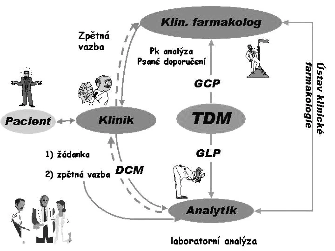 Schéma správného terapeutického monitorování hladin léčiv (TDM)