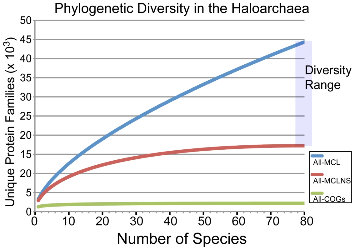 Rarefaction analysis of sampled haloarchaeal protein space.