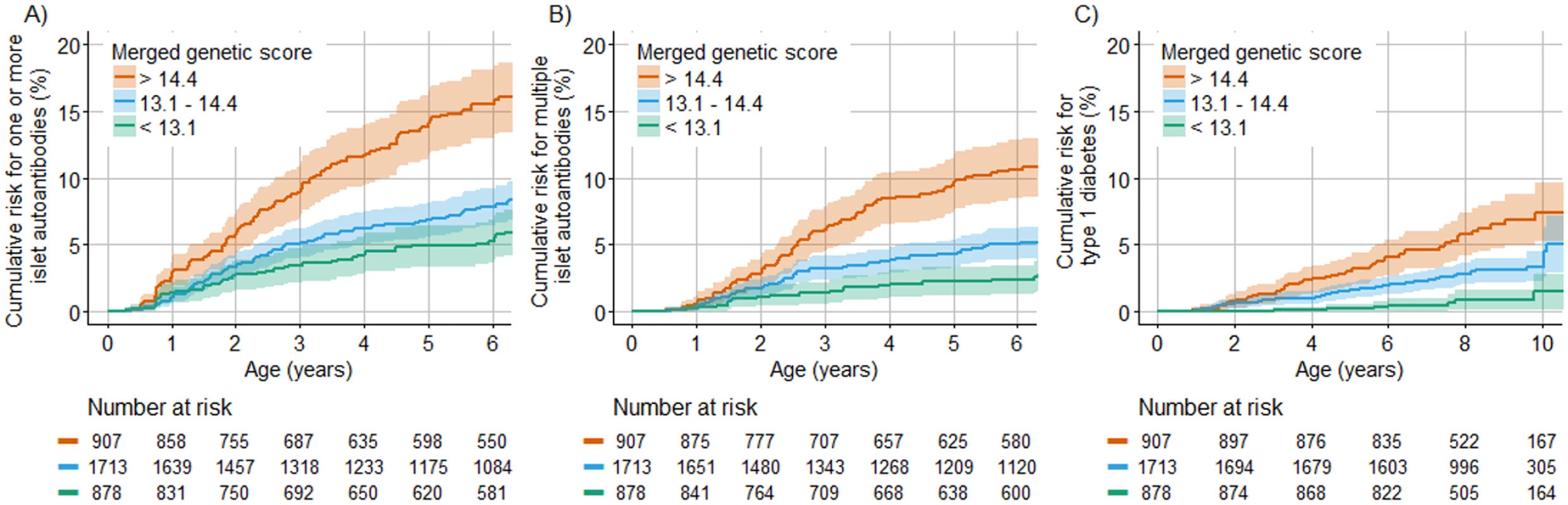 Cumulative risks of 1 or more islet autoantibody, multiple islet autoantibody, and type 1 diabetes development in TEDDY children with the HLA DR3/DR4-DQ8 or DR4-DQ8/DR4-DQ8 genotype stratified by their merged score.
