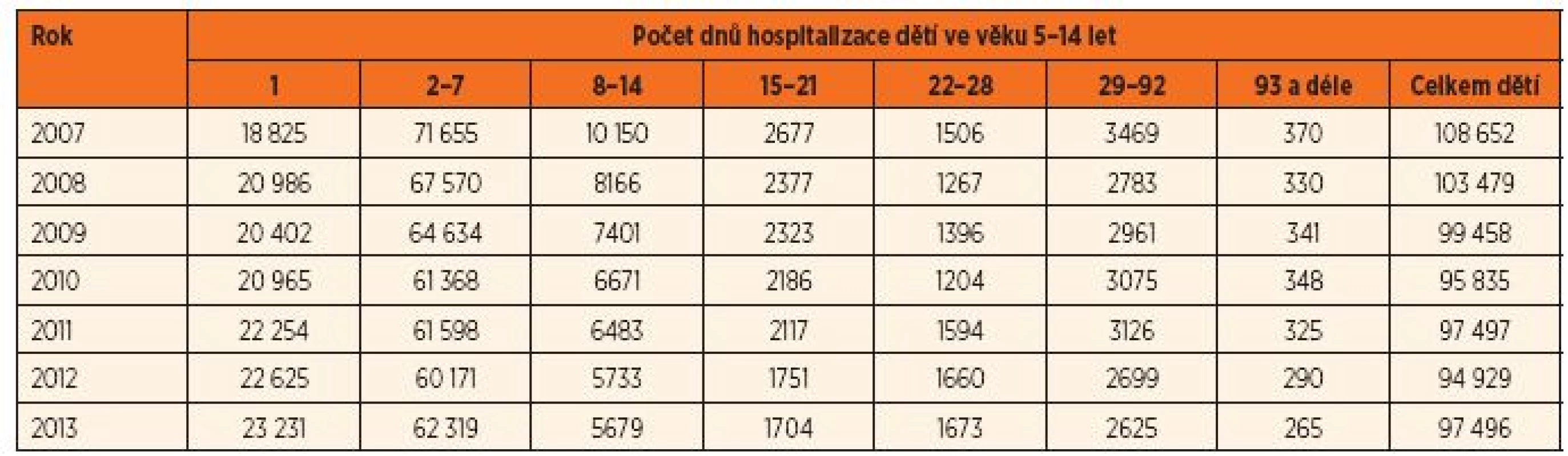 Absolutní počty hospitalizovaných dětí a dospívajících ve věku 5–14 let ve všech lůžkových zdravotnických zařízeních v ČR podle délky hospitalizace [15].