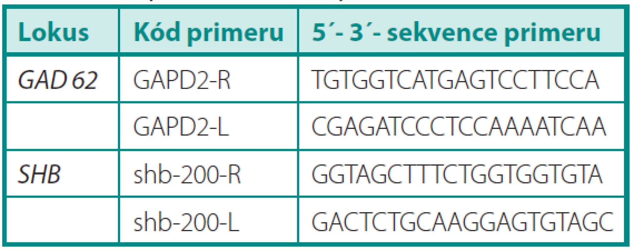 Sekvence primerů použitých v této práci
Table 1. Sequences of used primers