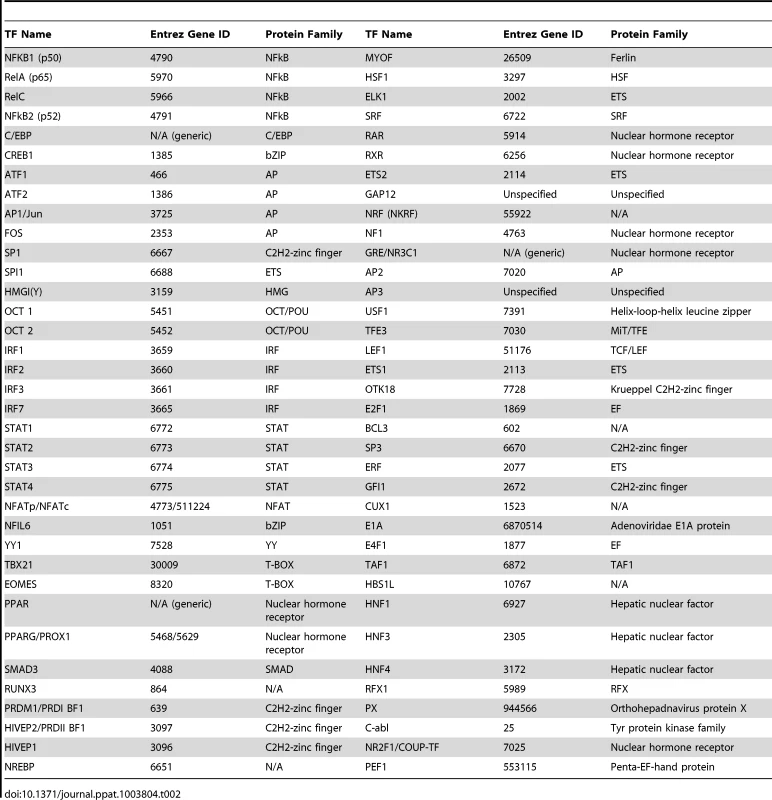 List of identified interactions for the selected viral and host enhancers.