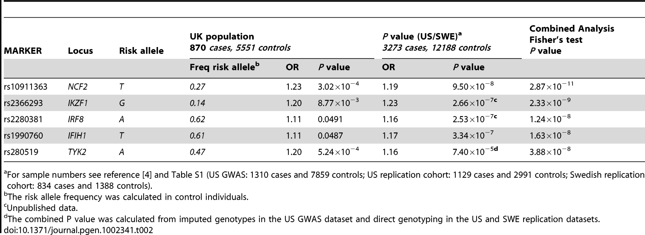 Novel SNPs showing genome-wide significance (<i>P</i> = 5×10<sup>−8</sup>) in SLE following meta-analysis of UK, US, and Swedish cohorts.
