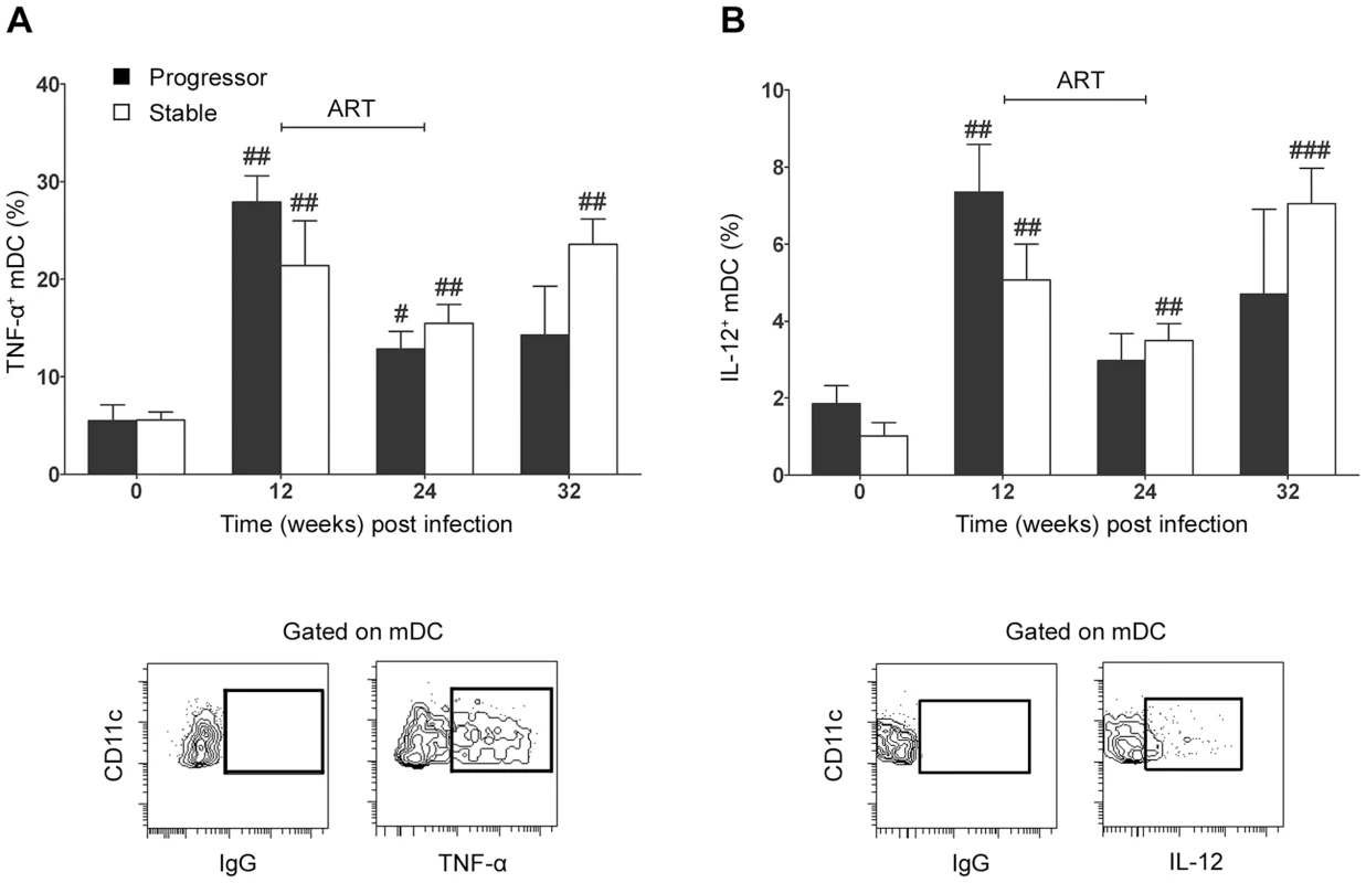 Lymph node mDC from SIV infected animals remain responsive to exogenous TLR8 stimulation.
