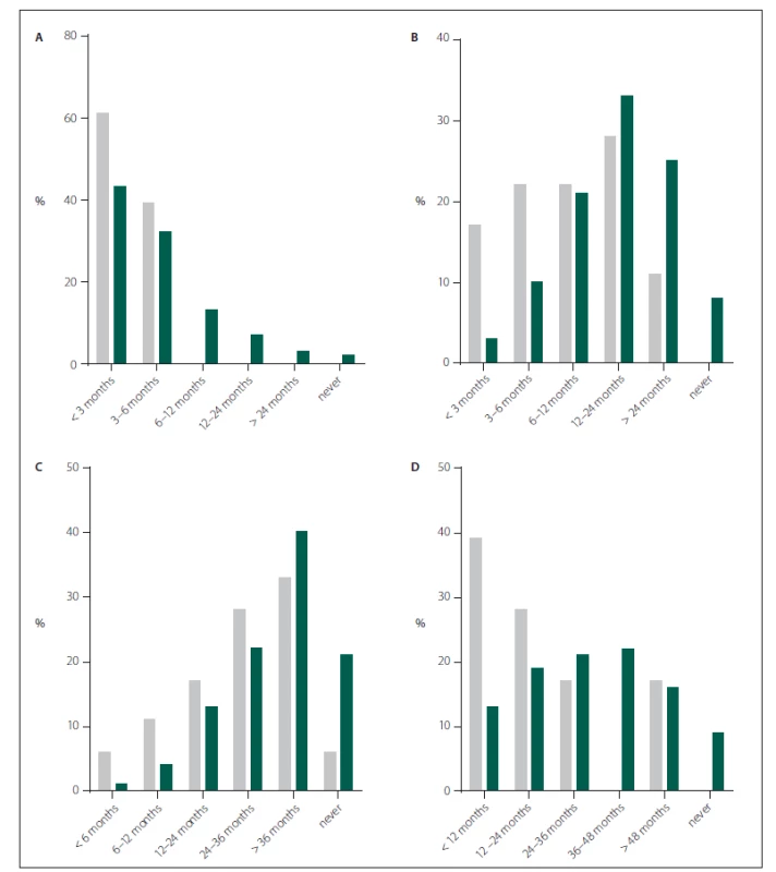 Histograms depicting the timing of surgeries as primary surgeons for various neurosurgical procedures at their training facility as indicated by 22 Czech (grey bar) and 510 non-Czech (green bar) European neurosurgical trainees.
Fig. 1A) Any surgical procedure (including relatively simple procedures such as burr holes for ventriculostomy, chronic subdural hematomas, intracranial pressure probes).
Fig. 1B) Lumbar spine surgery.
Fig. 1C) Cervical spine surgery.
Fig. 1D) Craniotomy (e.g. for traumatic brain injury or tumour surgery).
