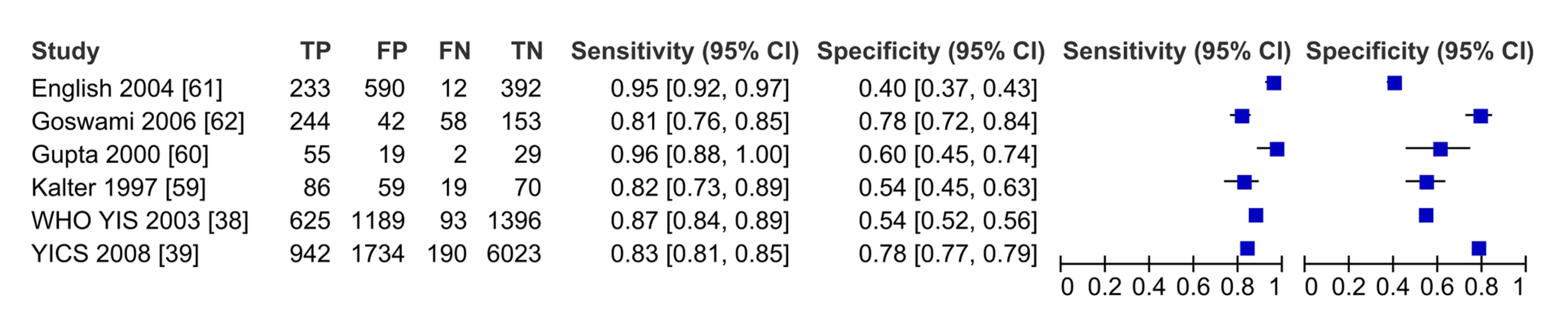 Forest plot of studies of diagnostic accuracy of clinical sign (IMCI) algorithms to detect severe disease/pBI in young infants compared to physician-laboratory diagnosis.