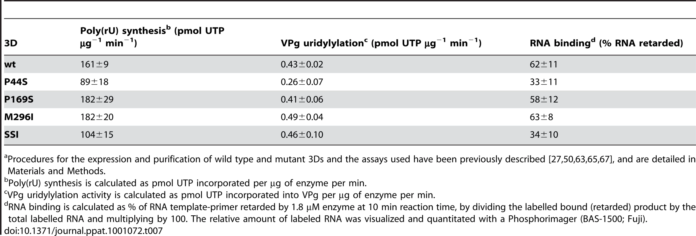Activity of mutant FMDV polymerases (3D)<em class=&quot;ref&quot;>a</em>.