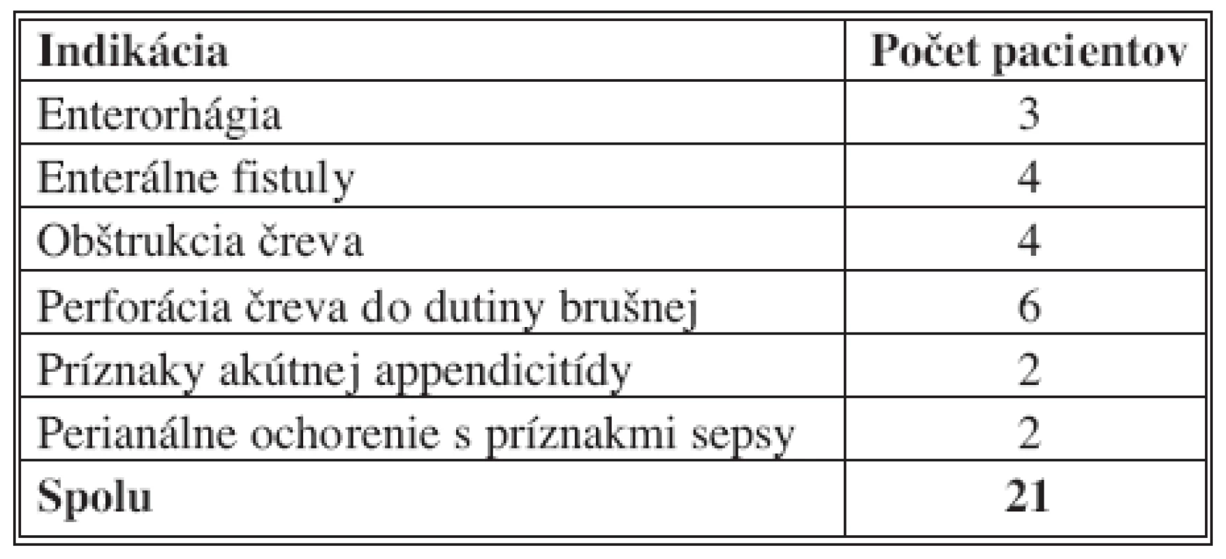 Indikácie na prijatie – IV. chirurgická klinika LF UKo a FNsP Bratislava, 2006–2007
Tab. 2. Indications for hospitalization – IV&lt;sup&gt;th&lt;/sup&gt; Surgical Clinic of the Bratislava Comenius University Medical Faculty and Faculty Hospital, 2006–2007