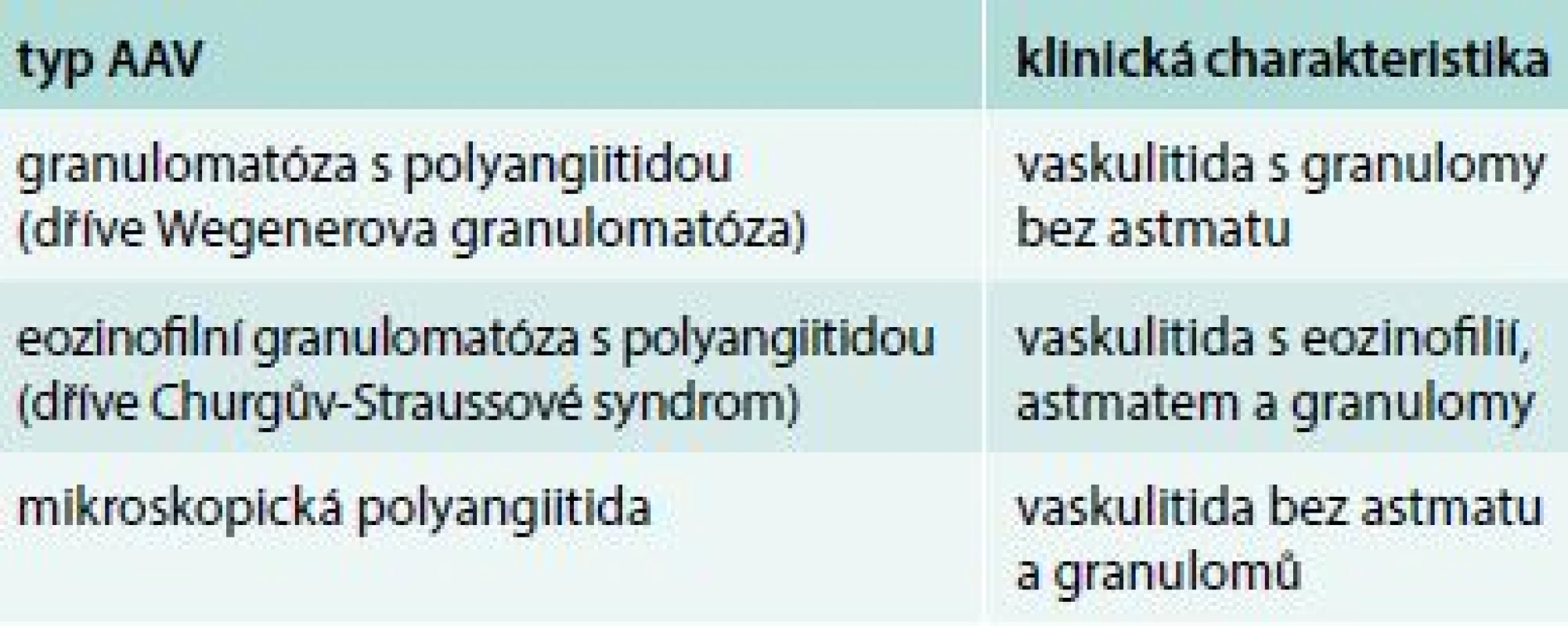 Klinická klasifikace ANCA asociovaných vaskulitid