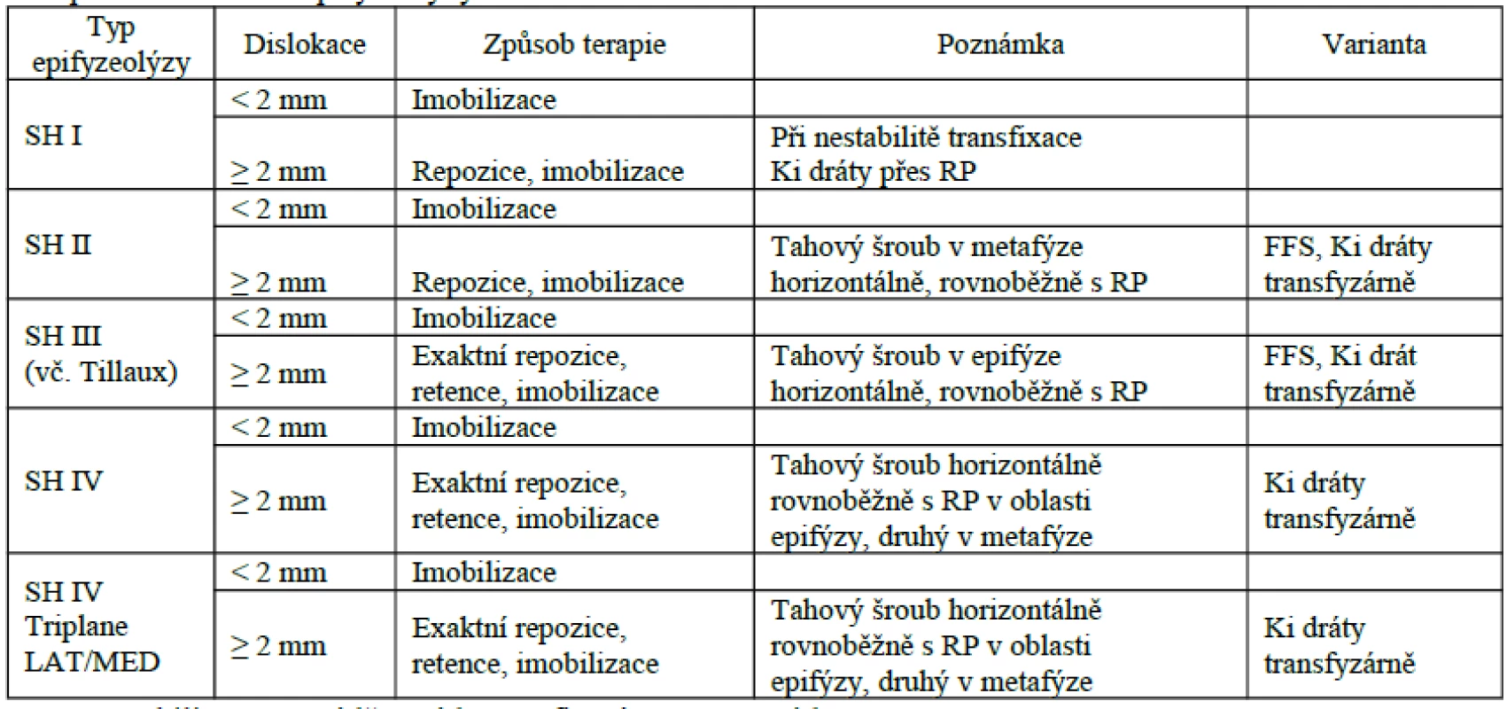Terapeutické schéma epifyzeolýzy distální tibie