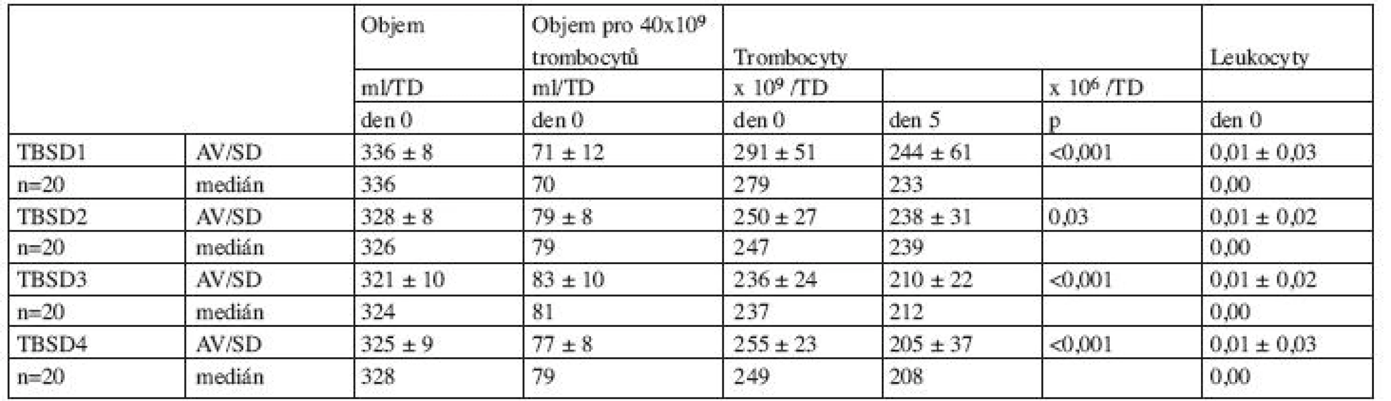 Základní parametry jakosti trombocytových směsí.
