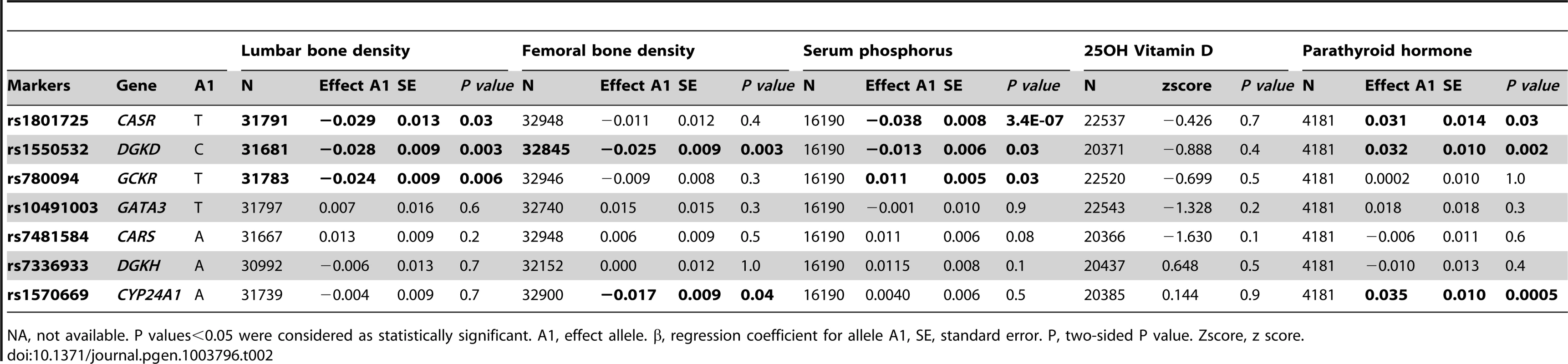 Look-ups of serum calcium loci with related phenotypes: bone mineral density in the GEFOS dataset <em class=&quot;ref&quot;>[6]</em> and endocrine phenotypes from the SHIP, SHIP Trend and SUNLIGHT <em class=&quot;ref&quot;>[7]</em> datasets.