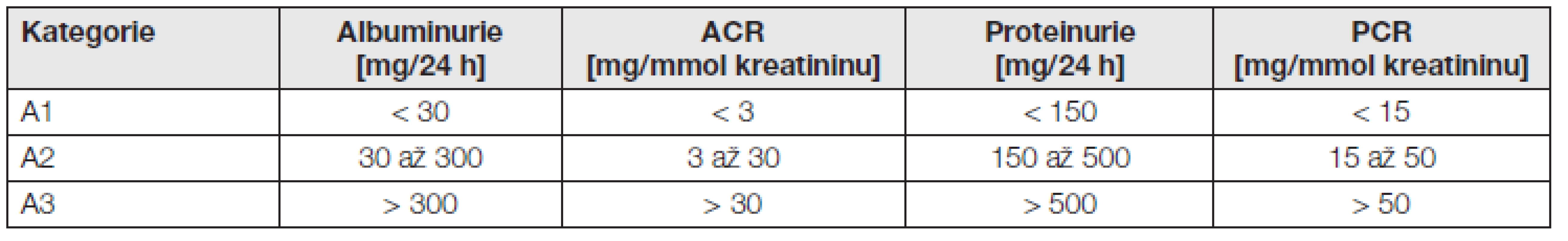 Kategorie CKD podle albuminurie a porovnání s proteinurií – podle [1].
