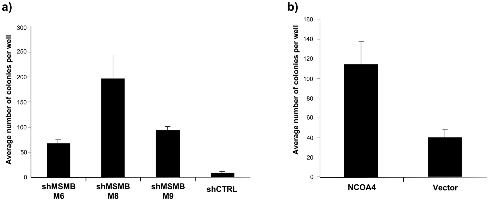 Suppressing <i>MSMB</i> or overexpressing <i>NCOA4</i> is associated with increased anchorage-independent growth of prostate epithelial cells.