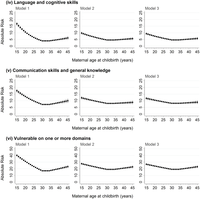 The absolute risk of developmental vulnerability on the language and cognitive skills and communication skills and general knowledge domains of the AEDC, and vulnerability on ≥1 AEDC domains, for every year of maternal age at childbirth between 15 and 45 years.