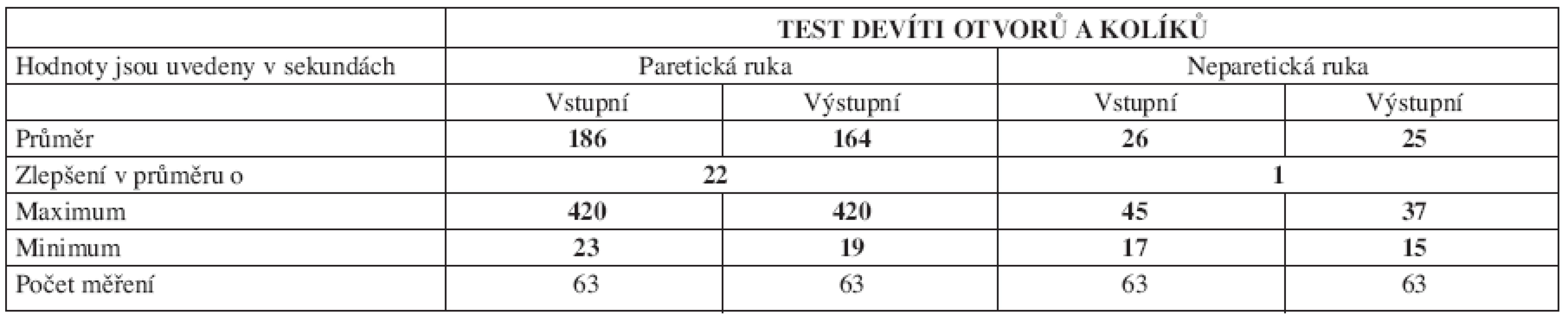 Výsledky skupiny při vyšetření TDOK.