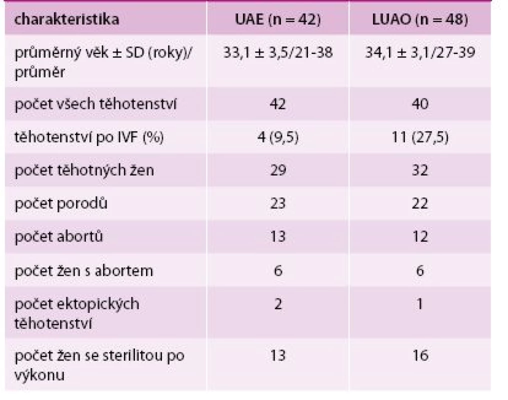 Srovnání reprodukčních výsledků pacientek s LUAO a UAE. 