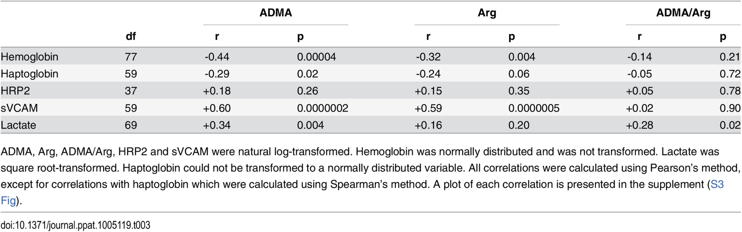 Correlation of ADMA with biomarkers of anemia, hemolysis, parasite biomass, endothelial activity, and tissue perfusion among children with severe malaria.
