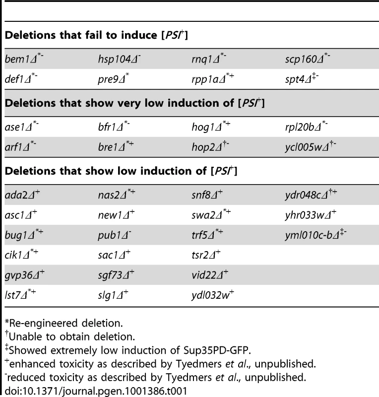 Yeast deletion library strains that show no, very low, or low induction of [<i>PSI</i><em class=&quot;ref&quot;>+</em>].