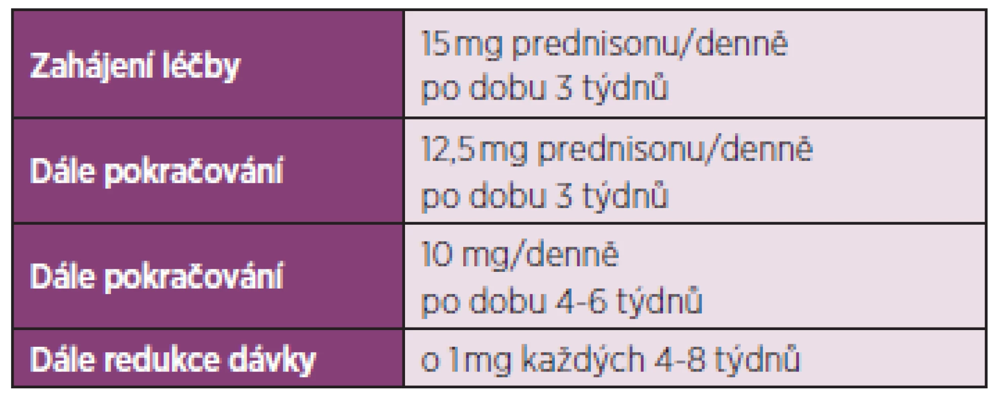 BSR a BHPR pravidla pro léčbu PMR glukokortikoidy (upraveno dle Dasgupta et al. 2012)