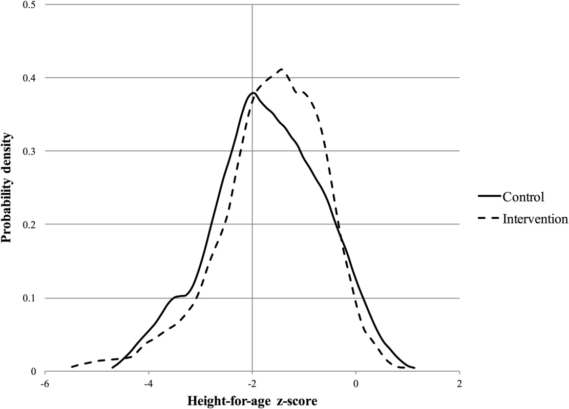 Probability density function for height-for-age &lt;i&gt;z-&lt;/i&gt;score at year 2 follow-up.