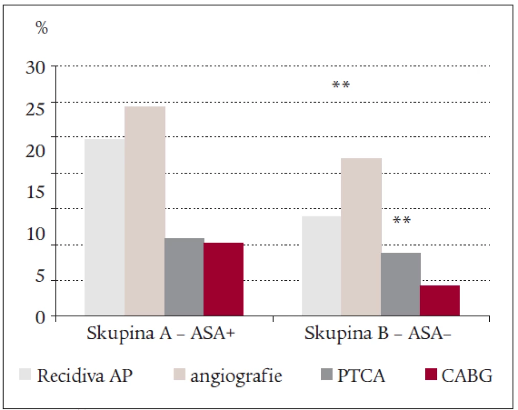 Četnost výskytu recidivy anginy pectoris, indikace k angiografii a provedení intervenčních zákroků mezi skupinami A (ASA+) a B (ASA–) (** – p &lt; 0,005).