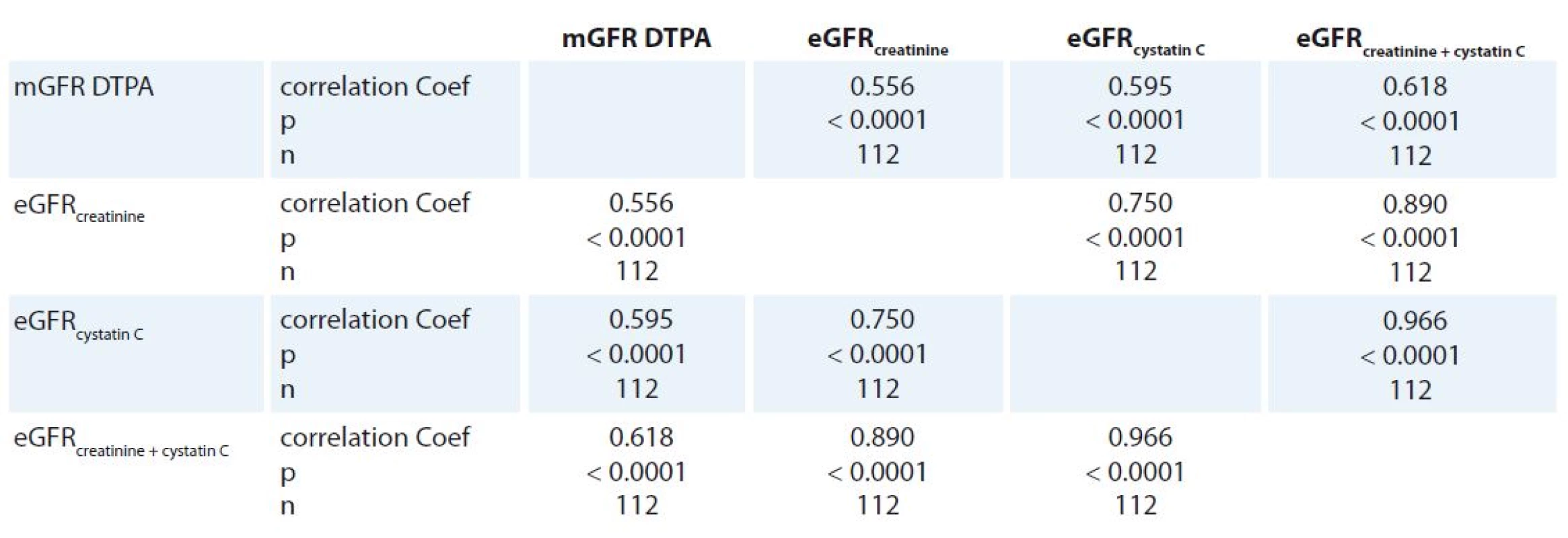 Results of Spearman correlation among GFR methods.