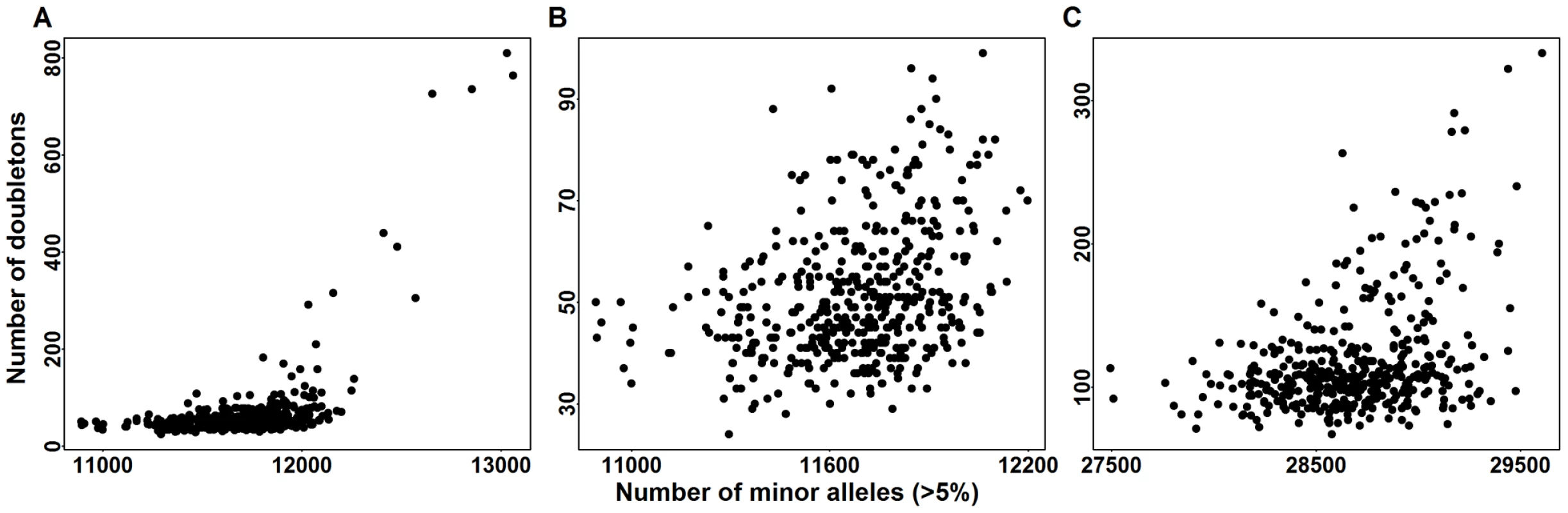 Doubletons counts versus minor allele counts (MAC_c) in common variants (CVs).