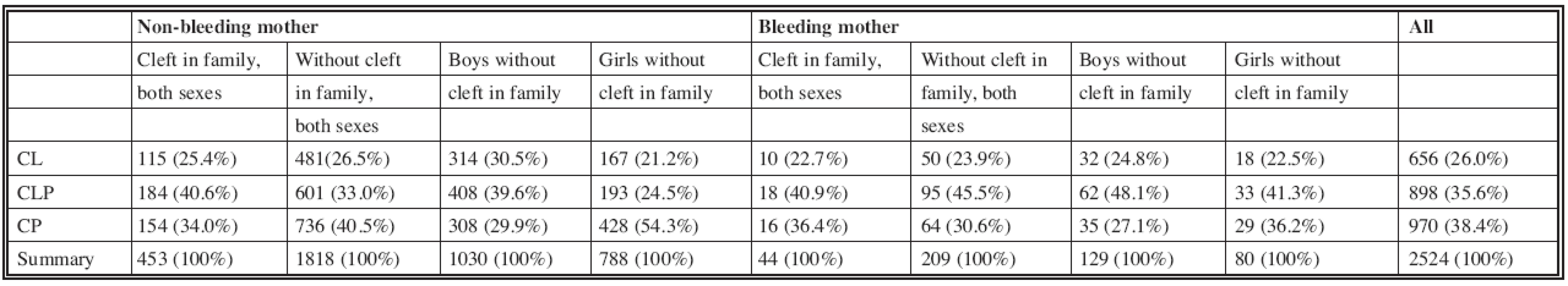 Number and percent of three basic types of cleft compared between non-bleeding and bleeding mothers, divided according cleft among relatives of child, the childern without cleft among relatives then sorted according to gender