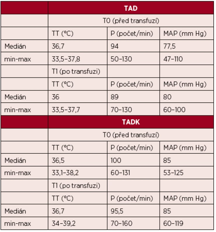 Hodnoty vitálních funkcí před podání trombocytů a po jejich podání (medián)