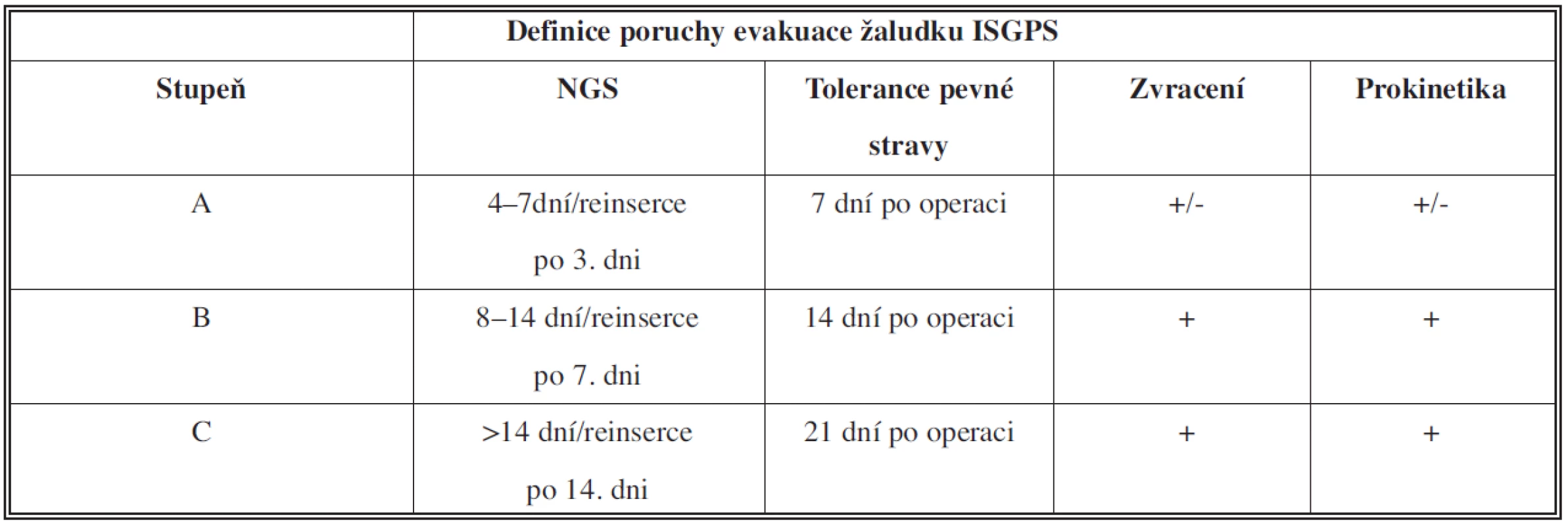 Definice poruchy evakuace žaludku ISGPS [5]
Tab. 1: ISGPS definition of delayed gastric emptying [5]