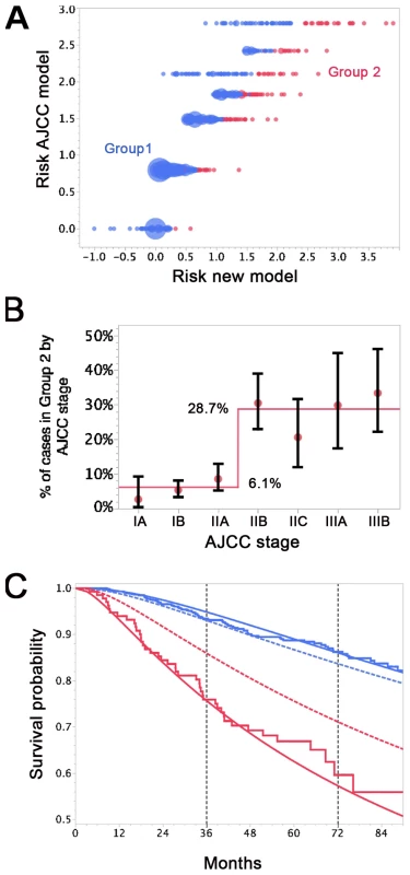 Differences in survival prediction between this study's model and the AJCC-based model.