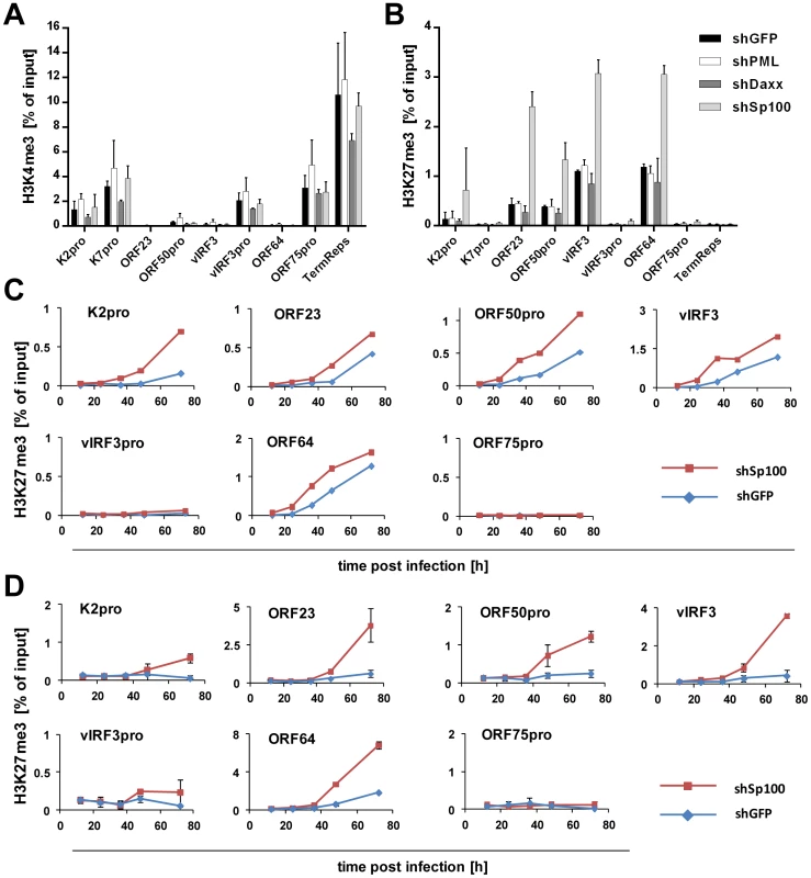 Depletion of Sp100 but not Daxx or PML accelerates acquisition of H3K27me3.