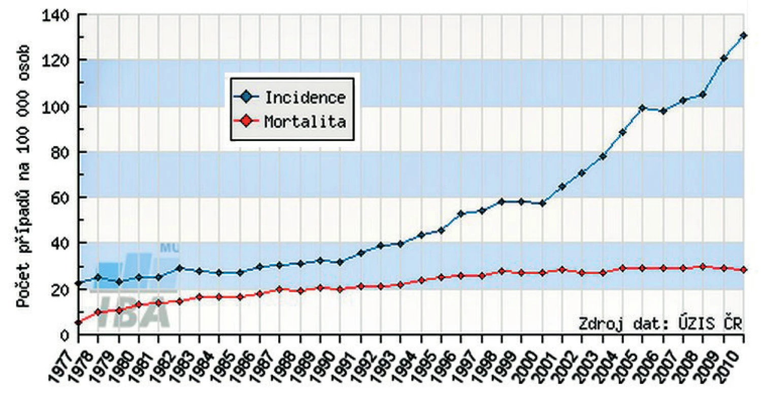 Vývoj incidence a mortality karcinomu prostaty v České republice (2)