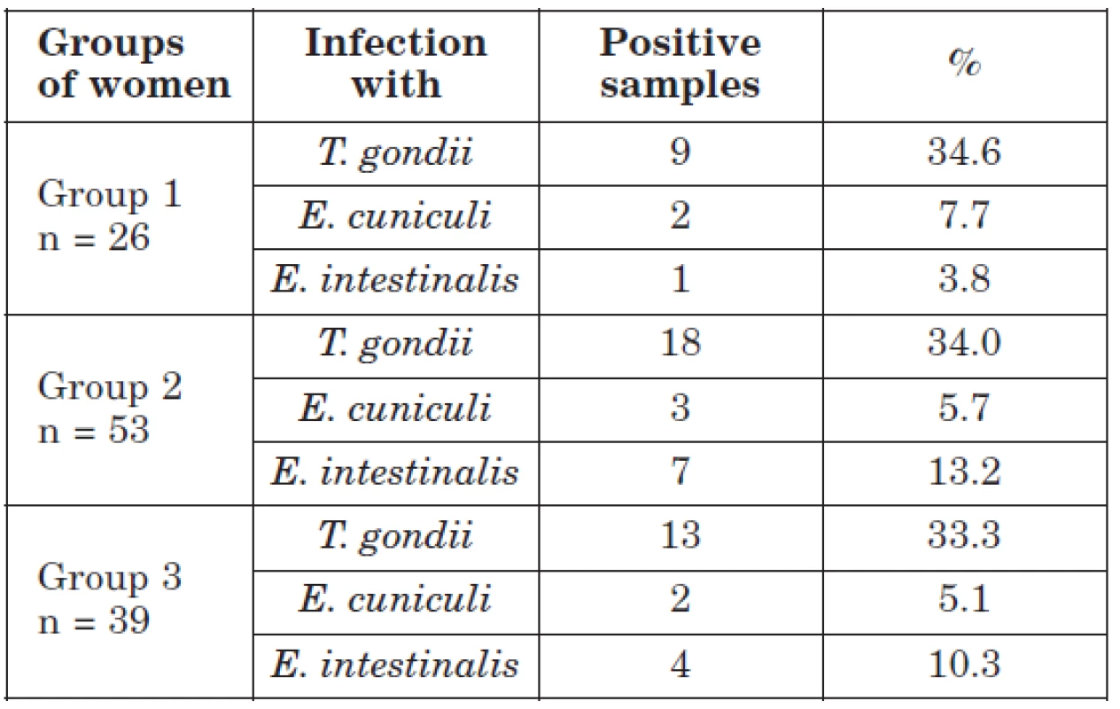 The seroprevalence of three opportunistic pathogens in the individual aged group of women