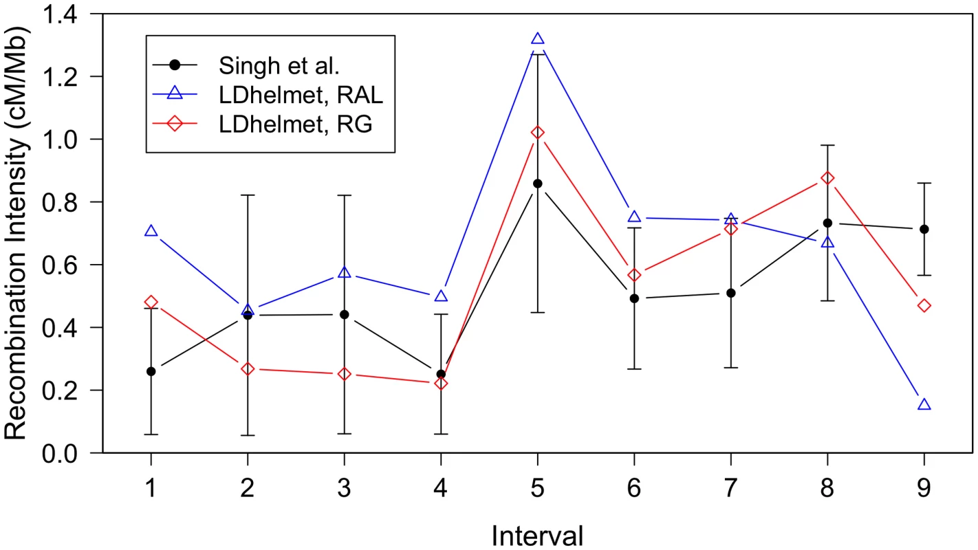 Comparison of LDhelmet estimates to the empirical genetic map of Singh <i>et al</i>.