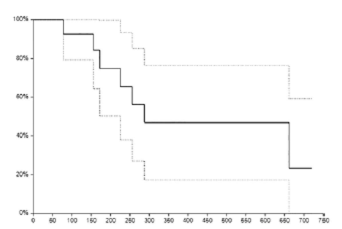 &lt;i&gt;Celkové přežití pacientů (plná čára). Osa: x – čas (dny), osa y – relativní přežití (%), přerušovaná čára – 95 % interval spolehlivosti&lt;/i&gt;
Fig. 1. &lt;i&gt;Overall survival (solid line). Axis x – time (days), axis y – relative survival (%). Dotted line – 95 % confidence interval&lt;/i&gt;