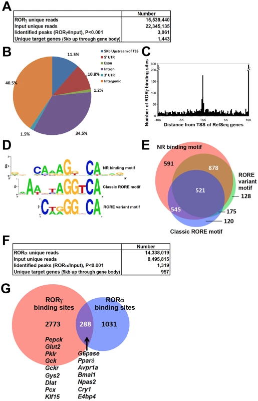 Genome-wide mapping of RORγ and RORα binding sites in mouse liver.