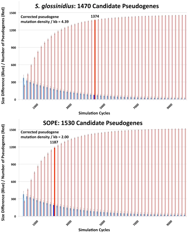 Numbers of cryptic pseudogenes in <i>S. glossinidius</i> and SOPE estimated using a Monte Carlo simulation.