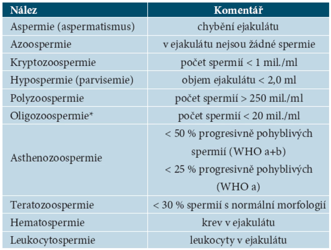 Názvosloví parametrů spermiogramu podle WHO
