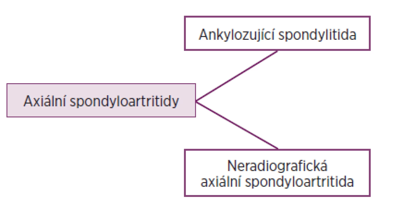 Klasifikace axiálních spondyloartritid.