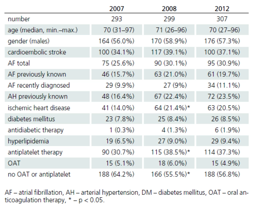 Patients’ demographic and epidemiological characteristics in the years 2007, 2008 and 2012.
