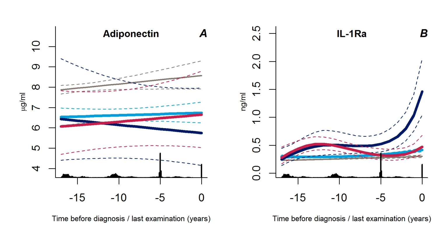 Trajectories for a hypothetical male of 60 years at time 0 of adiponectin (A) and IL-1Ra (B) from 18 years before time of diagnosis/last examination.