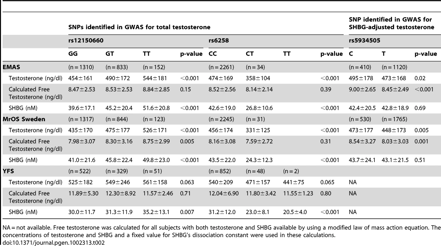 Serum sex steroids in the three replication cohorts according to rs12150660, rs6258, and rs5934505 genotype.