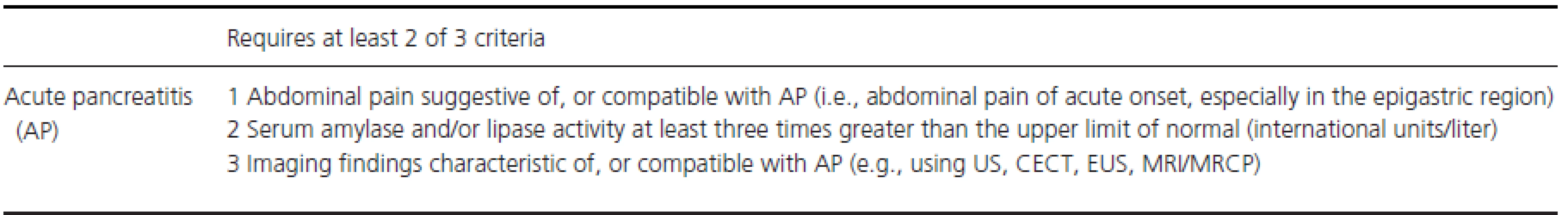 Clinical definition of AP in children [7].